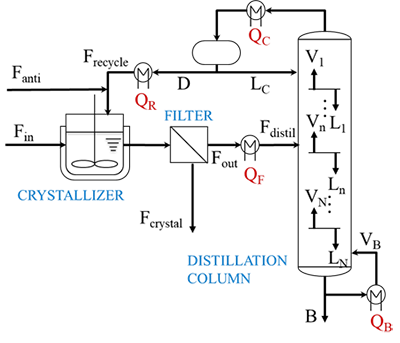 integration of crystallization and distillation