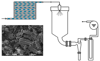 integrated spray drying and continuous crystallization